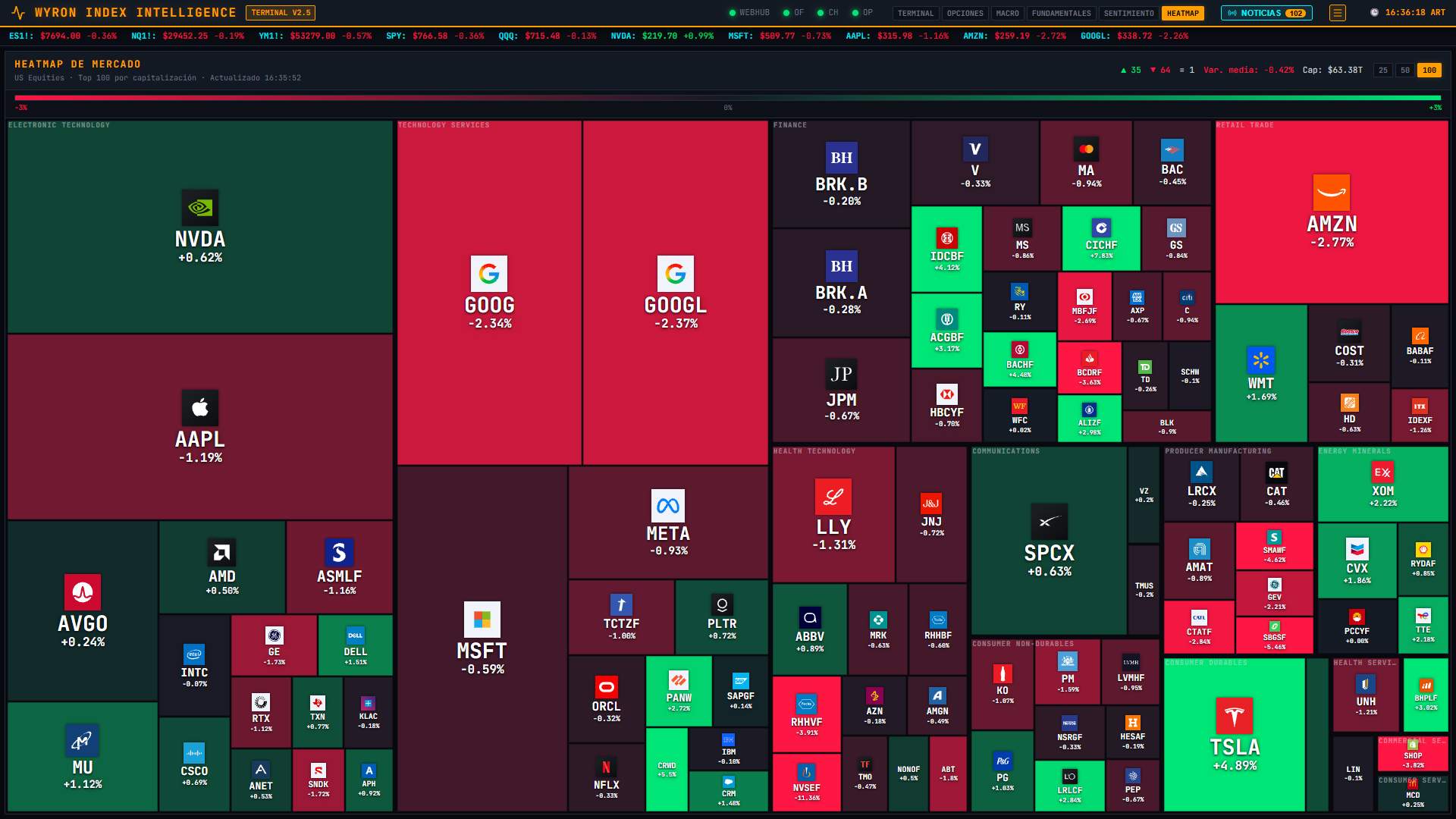 Heatmap de mercado con variación por sector y capitalización