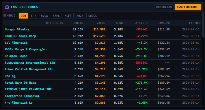 Posicionamiento institucional en ETF y acciones