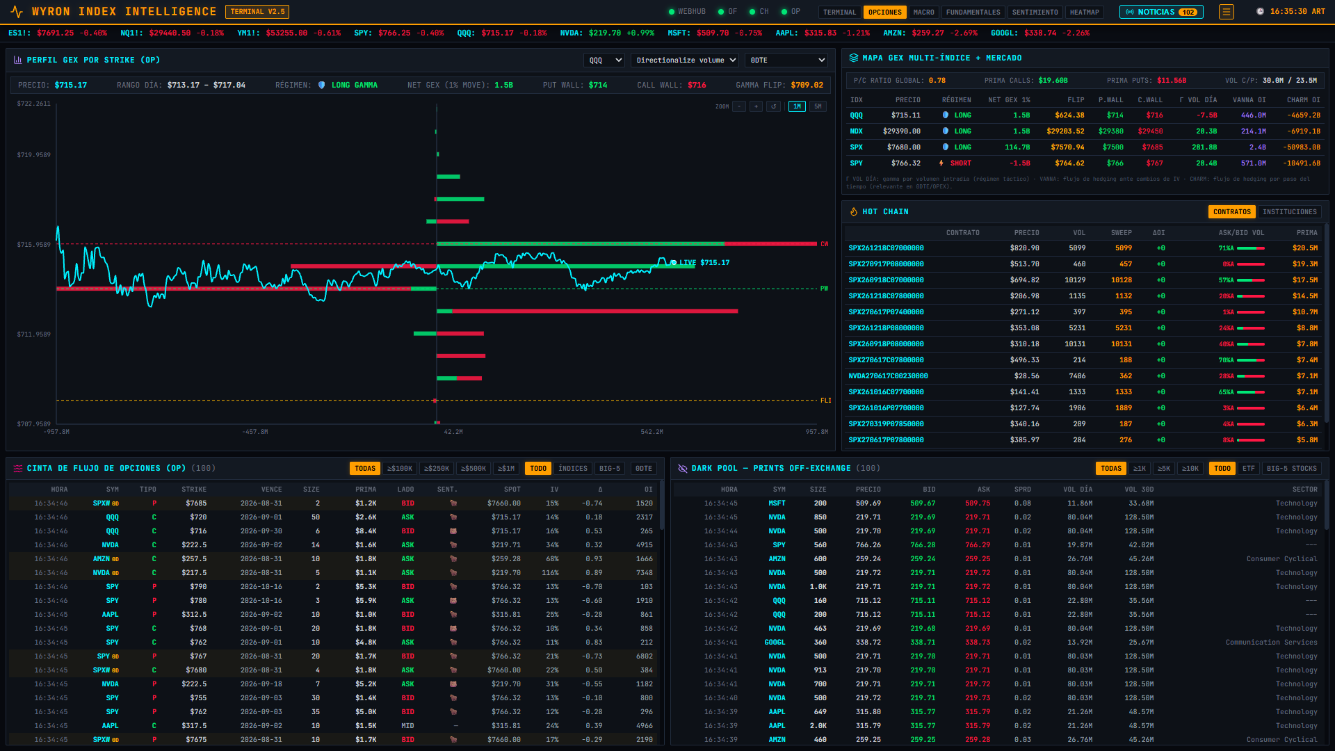 Vista de opciones: perfil gamma por strike con call wall y put wall